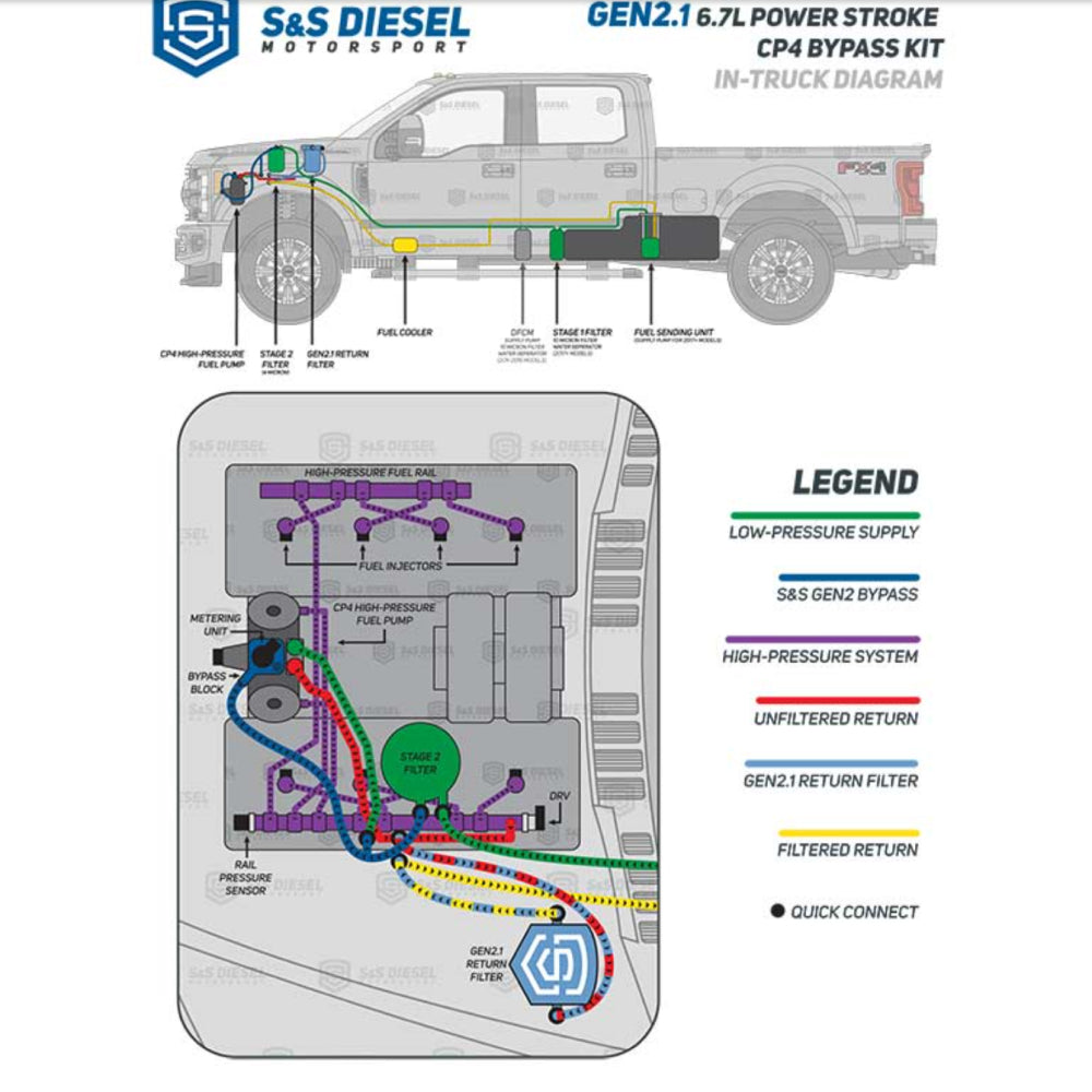 S&S DIESEL CP4-6.7F-BP-G2.1 GEN2.1 CP4 DISASTER PREVENTION BYPASS KIT (2011-2025) FORD