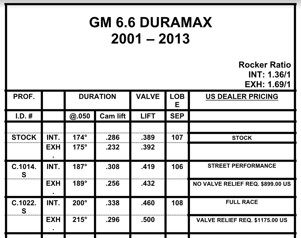 Colt Cams Stock Duramax 6.6L Camshaft