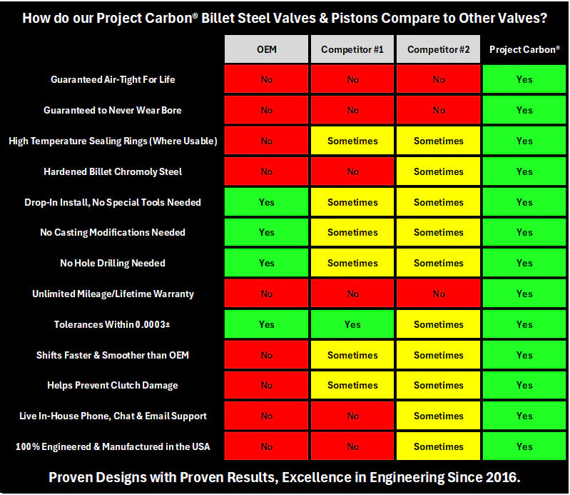 Project Carbon® Allison 10-Speed Valve Body (Lifetime Warranty)