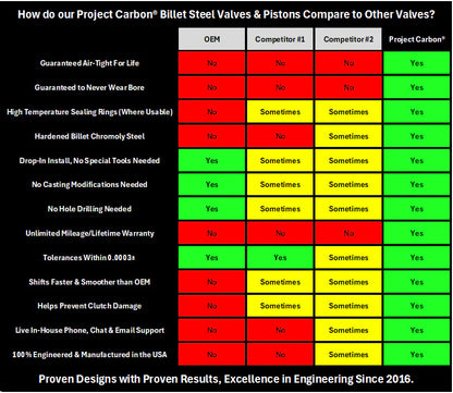 Project Carbon® Allison 10-Speed Valve Body (Lifetime Warranty)